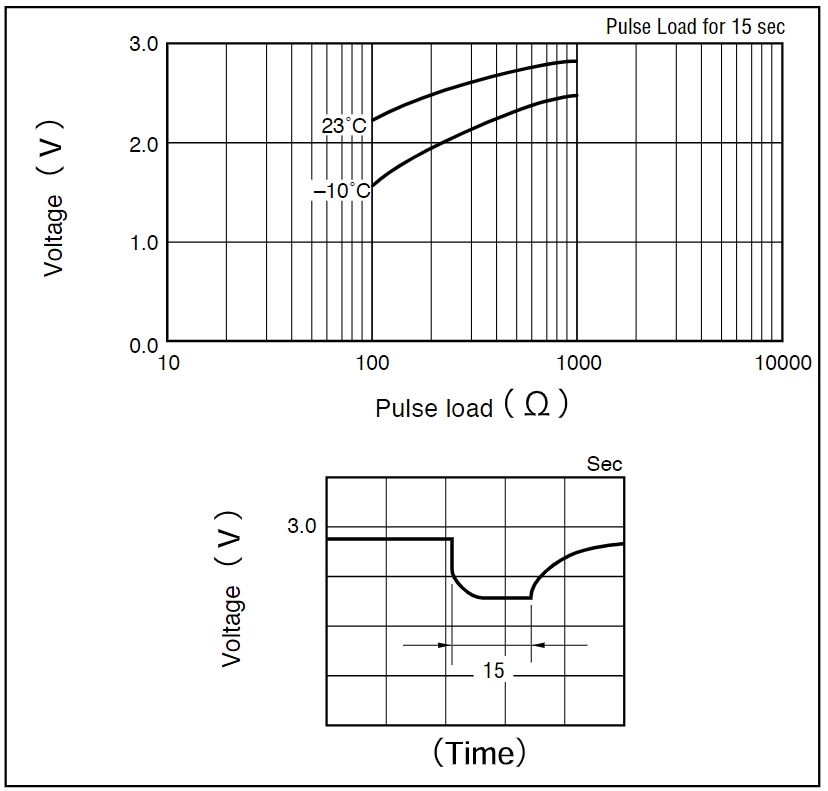 Discharge Characteristics on Pulse Load (Discharge Depth 40)